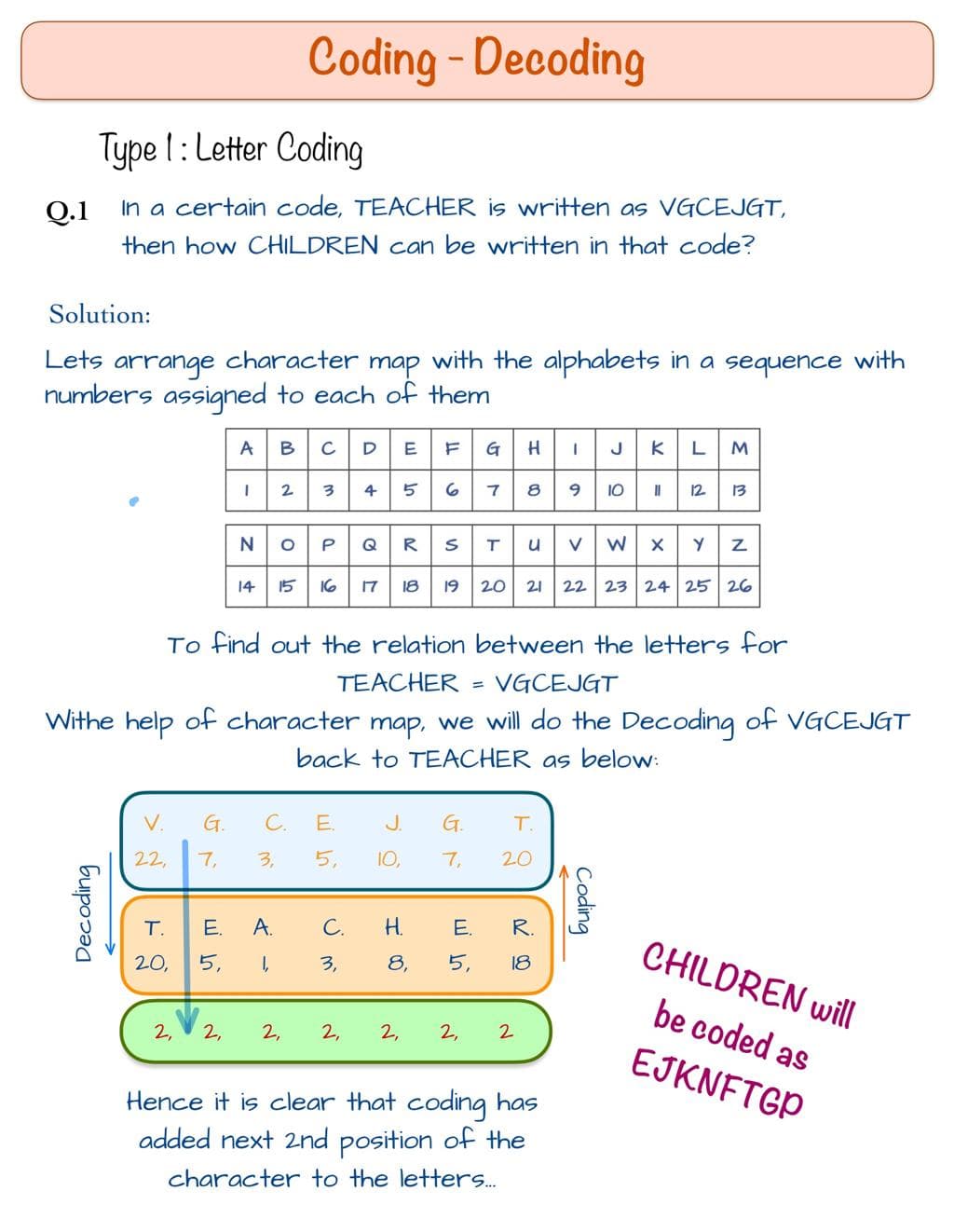 Coding and Decoding diagram