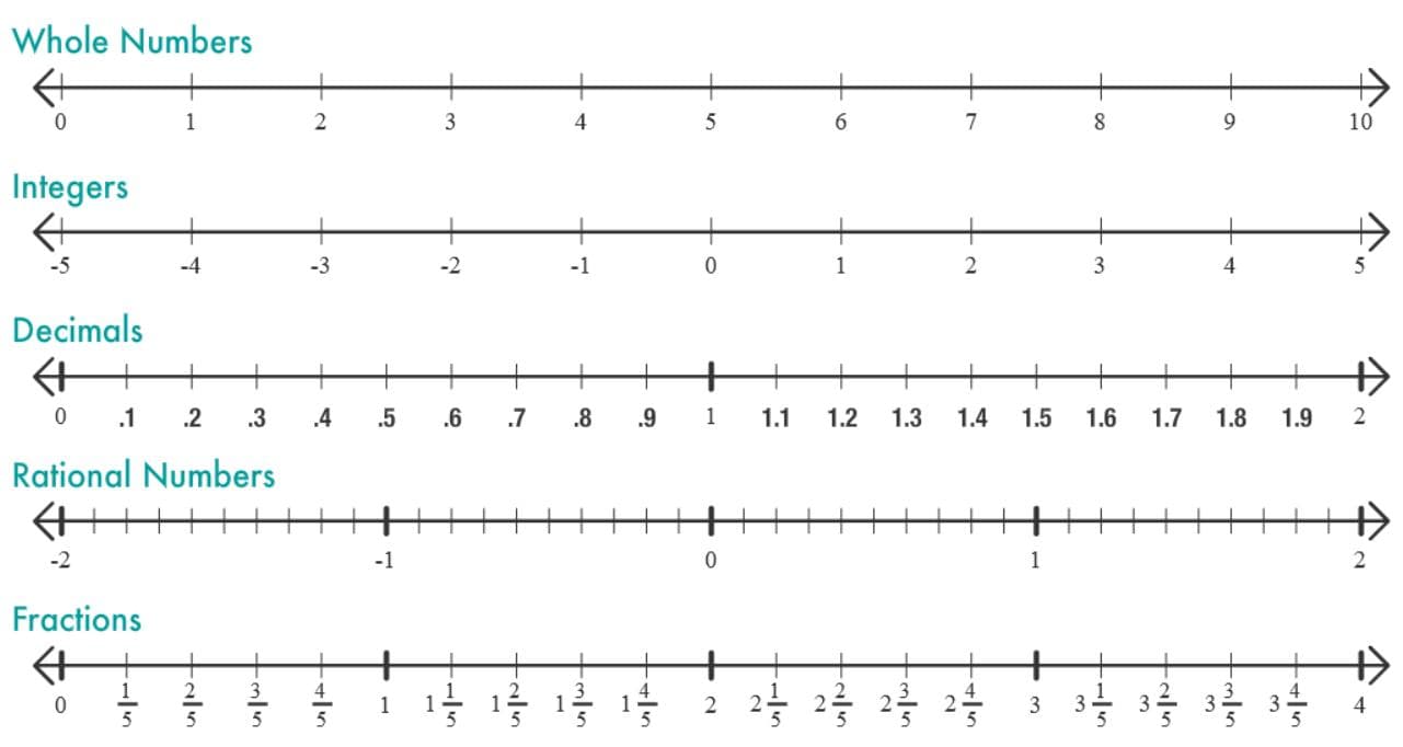 Number Systems diagram