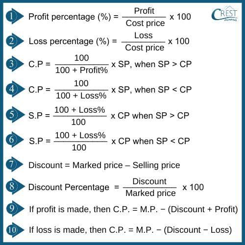 Profit, Loss and Discount diagram