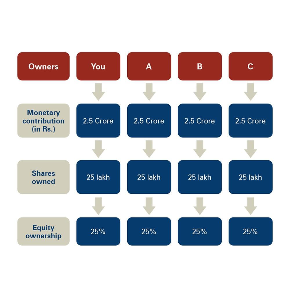 Partnership Business diagram