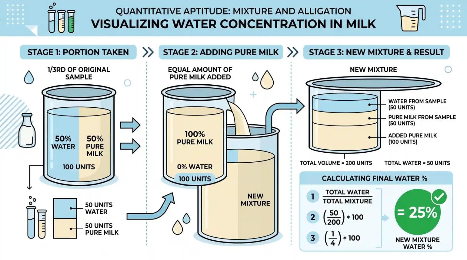 Mixture and Alligation diagram